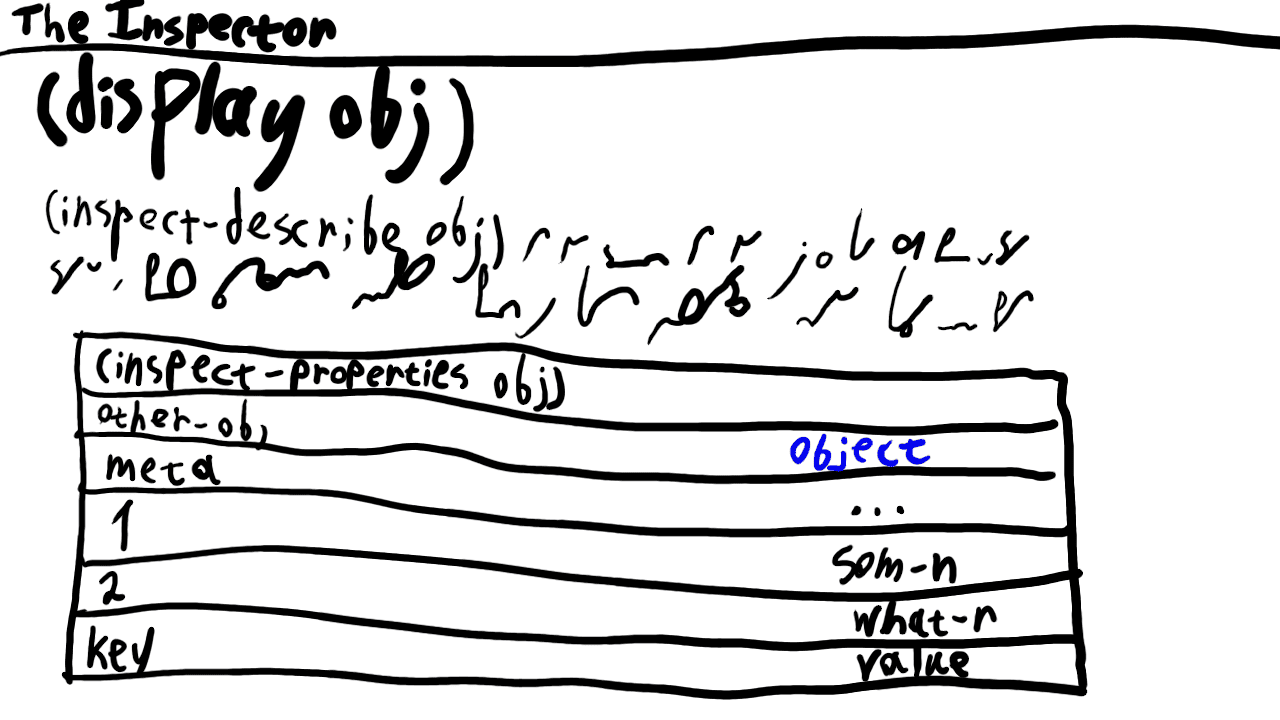 UI doodle, showing “The Inspector” screen. On it, the header is “(display obj);” text under it starts with “(inspect-describe obj)” and continues with unintelligible doodles (actually GESS stenography;) and the really badly drawn table having an “(inspect-properties obj)” header. Some properties follow, one of them is a link.